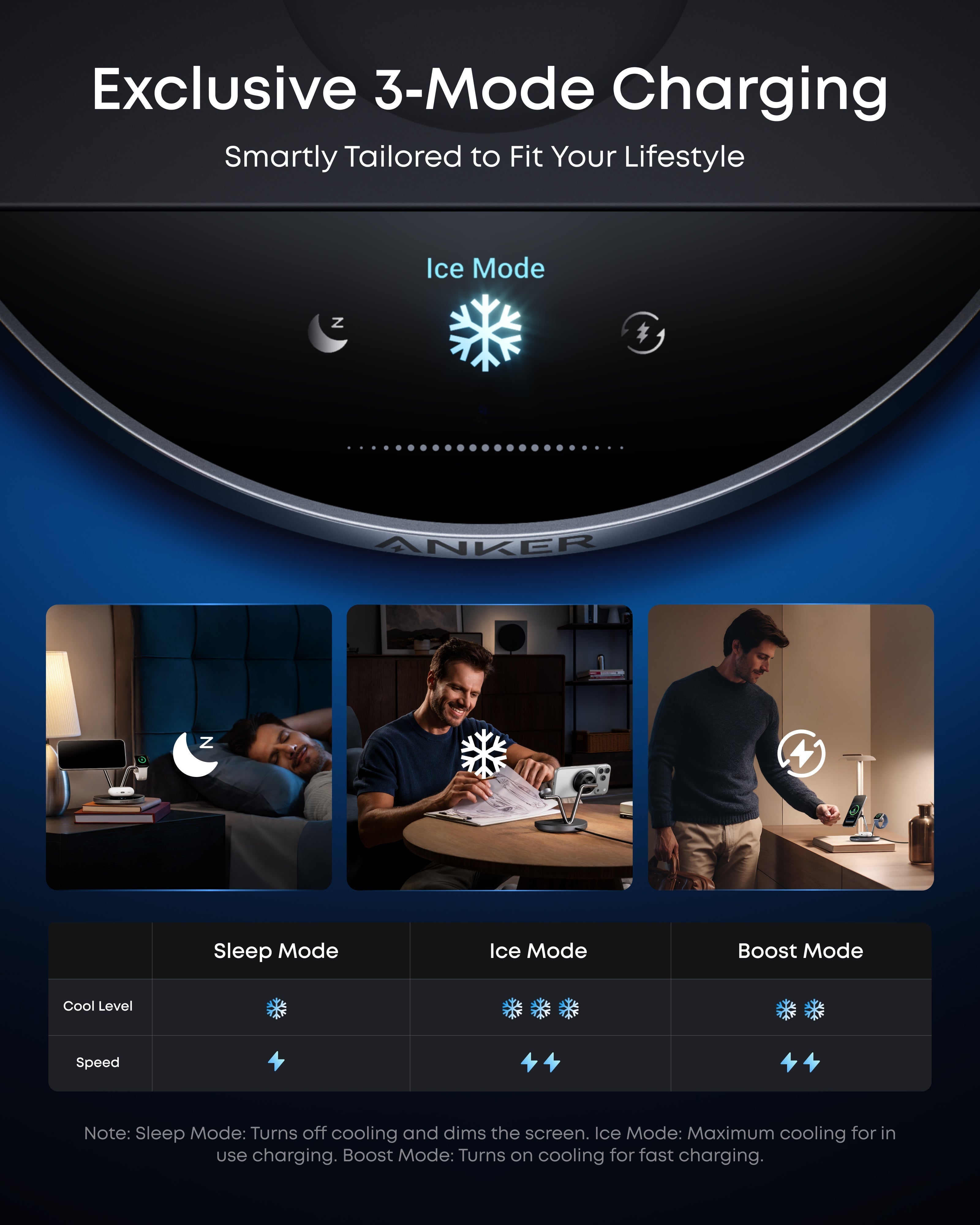 Anker charger showing exclusive 3-mode charging for sleep, ice and boost